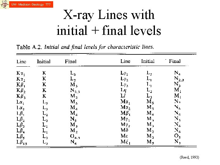 UW- Madison Geology 777 X-ray Lines with initial + final levels (Reed, 1993) 