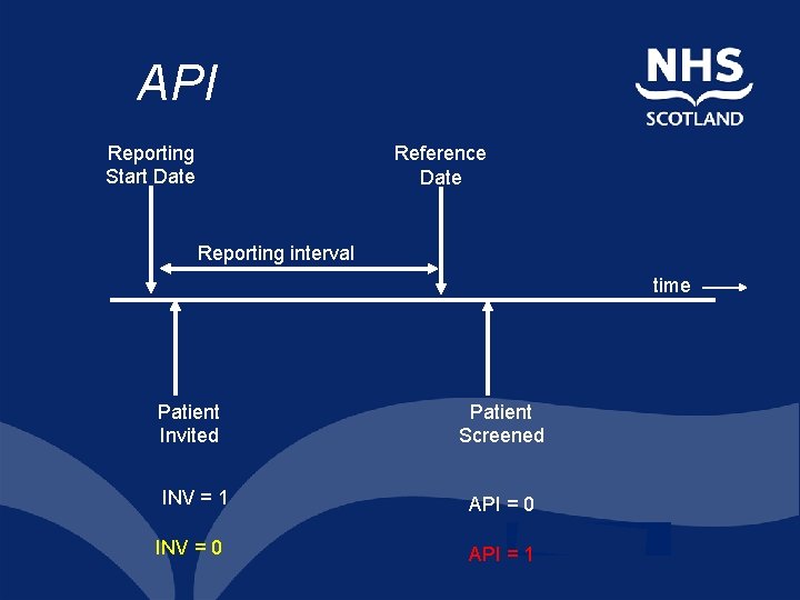 API Reporting Start Date Reference Date Reporting interval time Patient Invited INV = 1