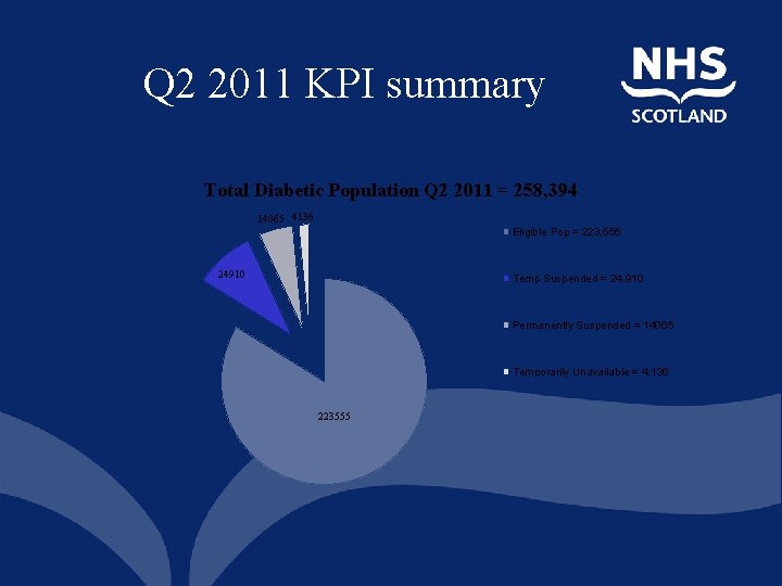 Q 2 2011 KPI summary Total Diabetic Population Q 2 2011 = 258, 394