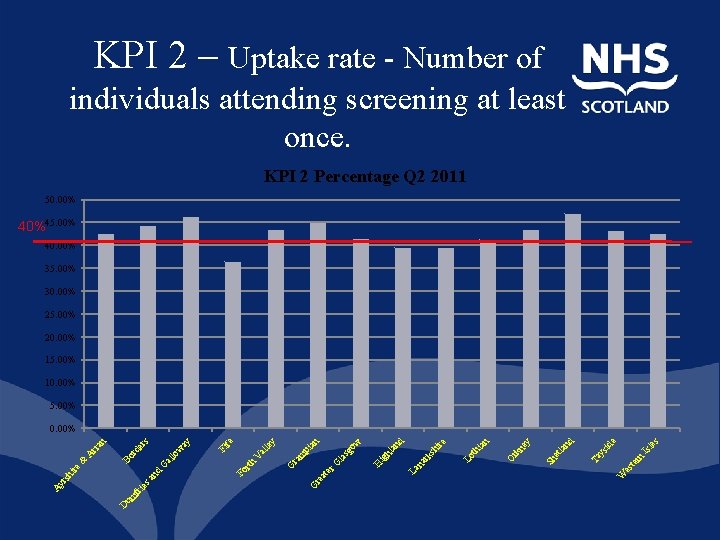 KPI 2 – Uptake rate - Number of individuals attending screening at least once.