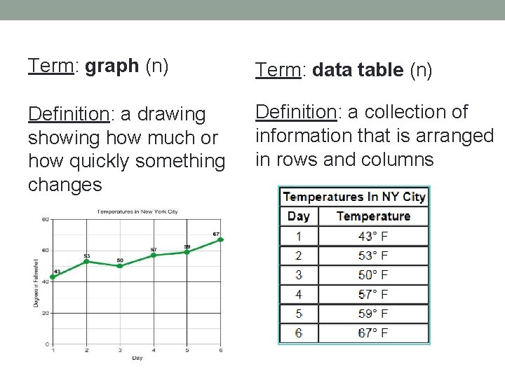 Term: graph (n) Term: data table (n) Definition: a drawing showing how much or