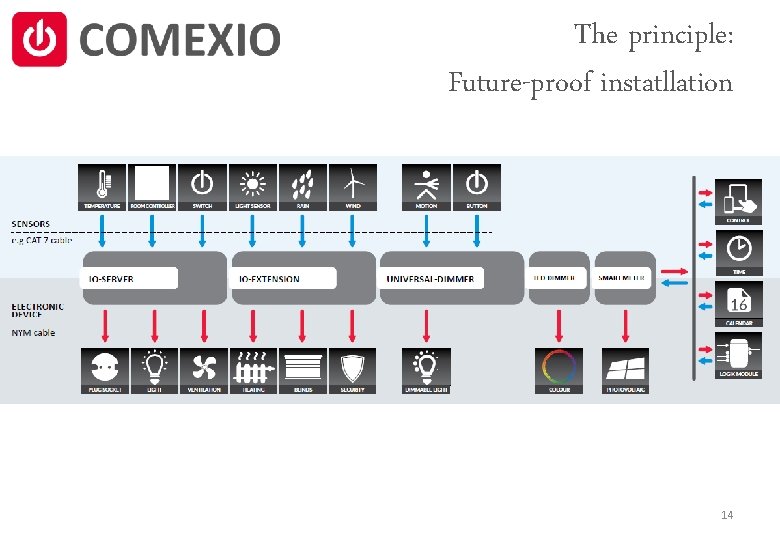 The principle: Future-proof instatllation 14 