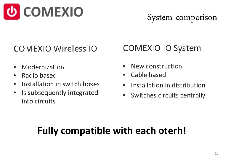 System comparison COMEXIO Wireless IO • • Modernization Radio based Installation in switch boxes