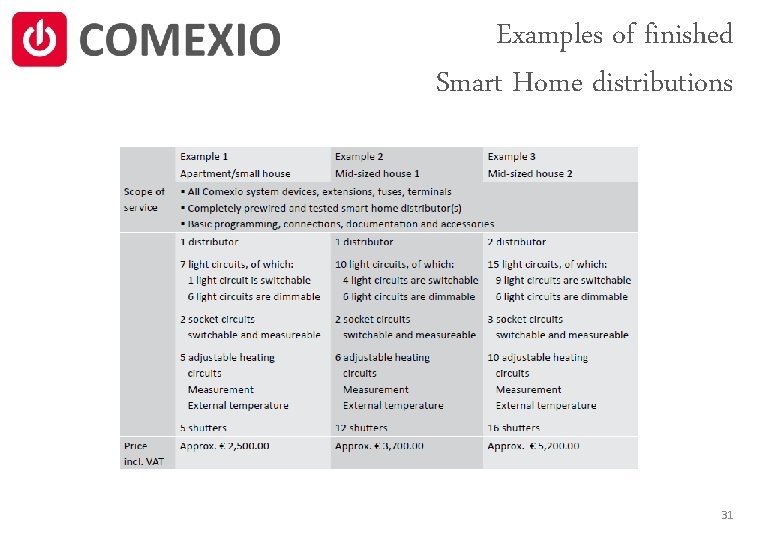 Examples of finished Smart Home distributions 31 