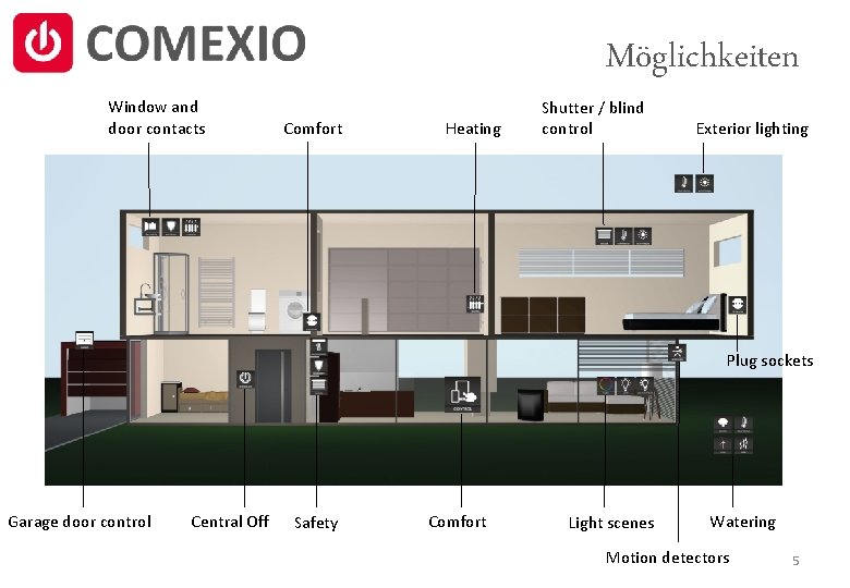 Window and door contacts Möglichkeiten Comfort Heating Shutter / blind control Exterior lighting Plug