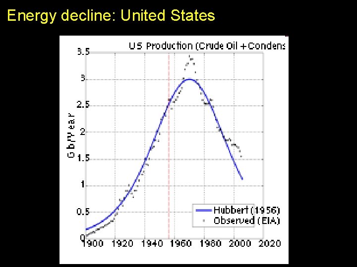 Energy decline: United States 