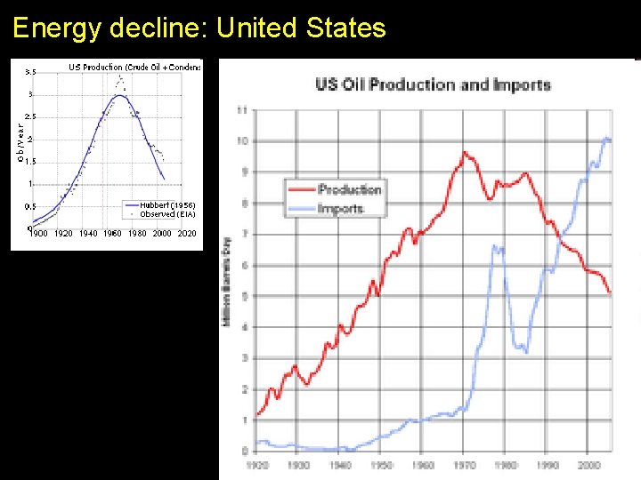 Energy decline: United States 