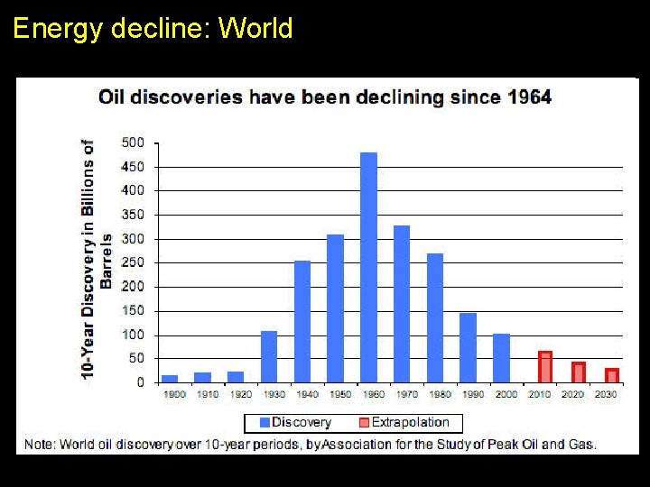 Energy decline: World 