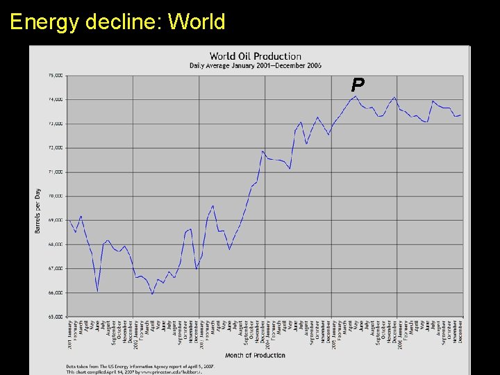 Energy decline: World P 