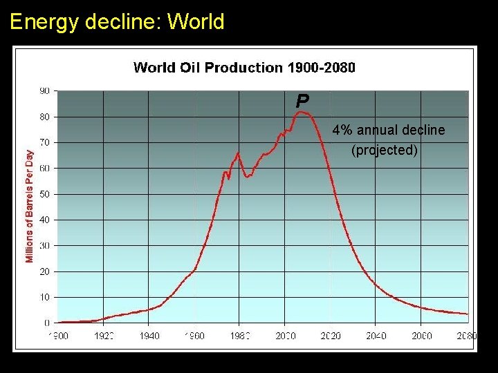 Energy decline: World P 4% annual decline (projected) 
