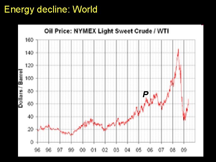 Energy decline: World P 