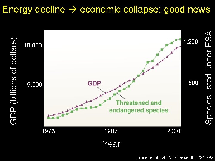 1, 200 10, 000 600 5, 000 1973 1987 Species listed under ESA GDP