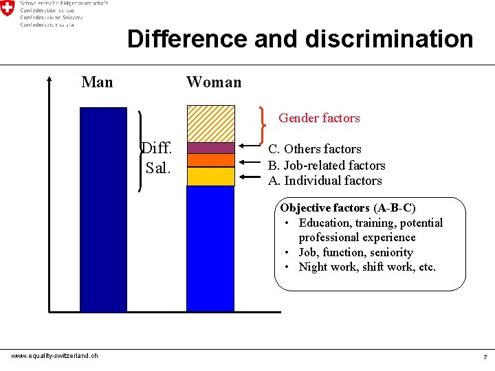 Difference and discrimination Man Woman Gender factors Diff. Sal. C. Others factors B. Job-related