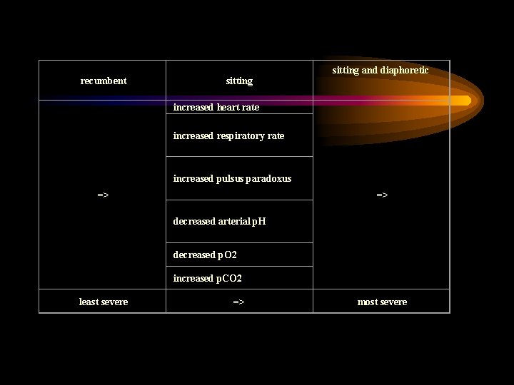  recumbent sitting and diaphoretic increased heart rate increased respiratory rate increased pulsus paradoxus