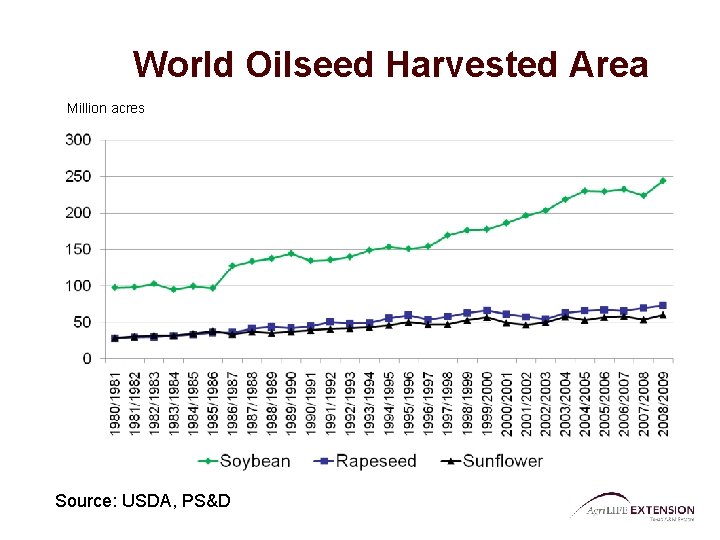 World Oilseed Harvested Area Million acres Source: USDA, PS&D 