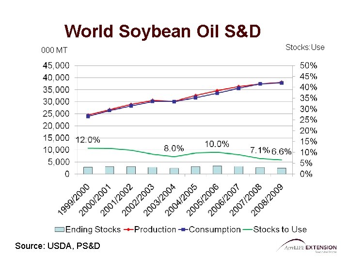 World Soybean Oil S&D 000 MT Source: USDA, PS&D Stocks: Use 