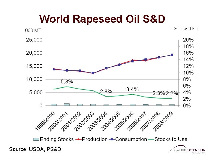 World Rapeseed Oil S&D 000 MT Source: USDA, PS&D Stocks: Use 