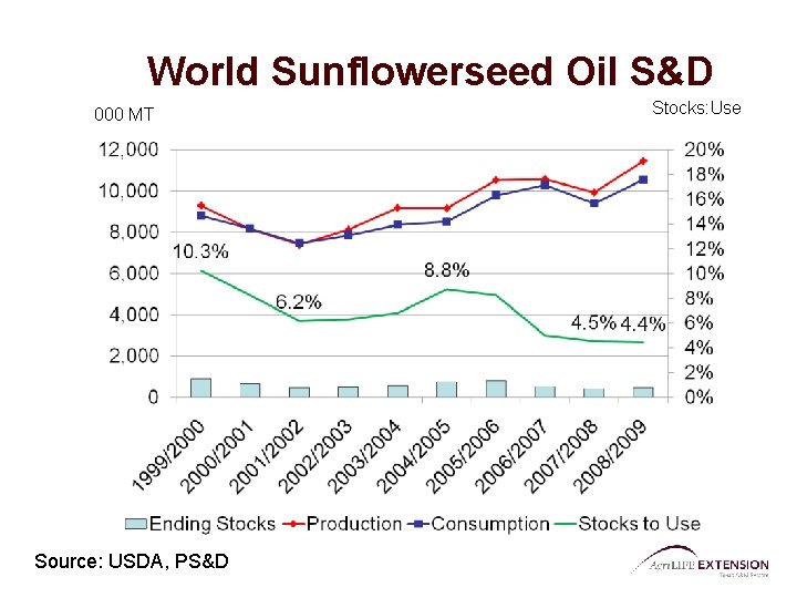 World Sunflowerseed Oil S&D 000 MT Source: USDA, PS&D Stocks: Use 