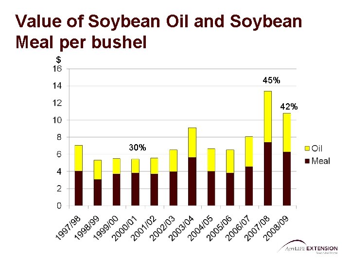 Value of Soybean Oil and Soybean Meal per bushel $ 45% 42% 30% 