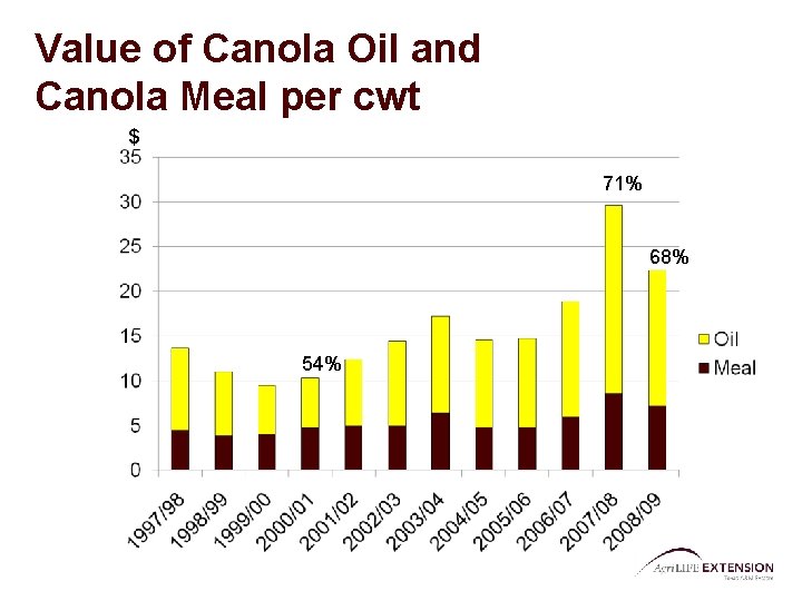 Value of Canola Oil and Canola Meal per cwt $ 71% 68% 54% 