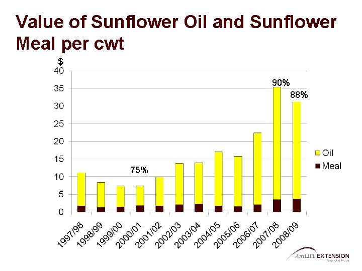 Value of Sunflower Oil and Sunflower Meal per cwt $ 90% 88% 75% 