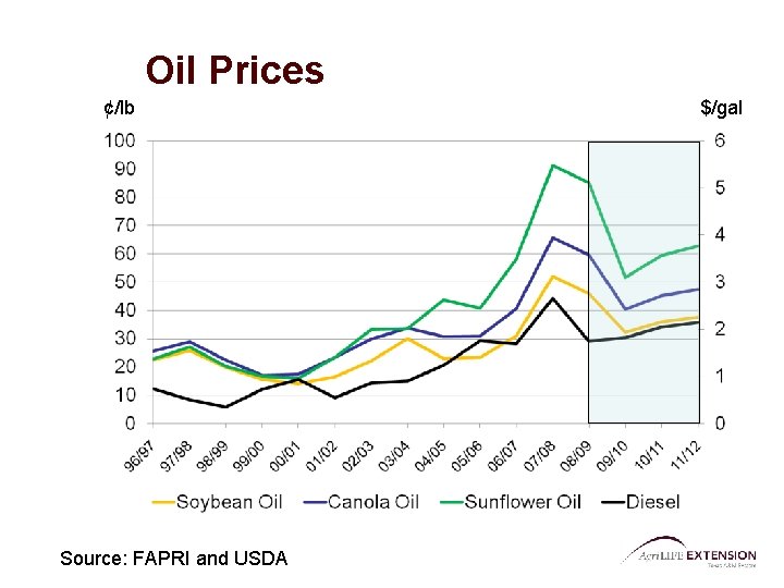 Oil Prices ¢/lb Source: FAPRI and USDA $/gal 