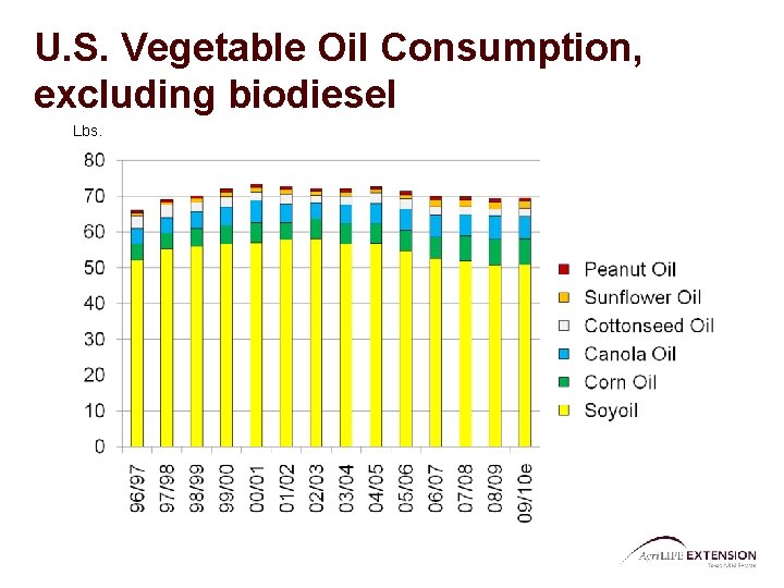 U. S. Vegetable Oil Consumption, excluding biodiesel Lbs. 