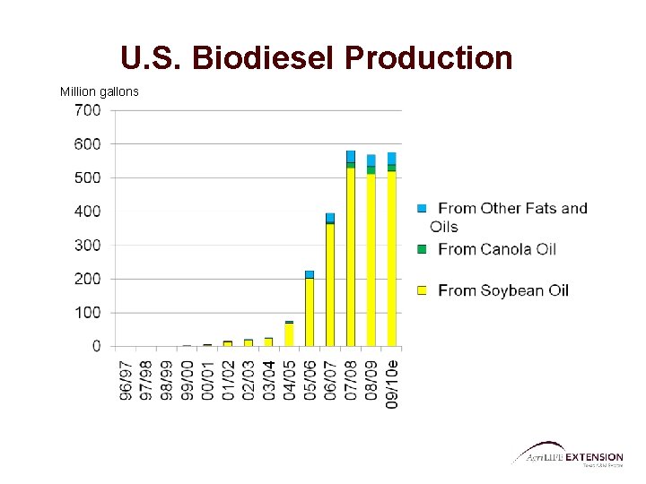 U. S. Biodiesel Production Million gallons 