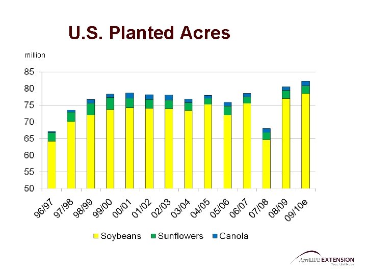 U. S. Planted Acres million 