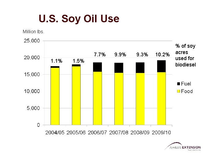 U. S. Soy Oil Use Million lbs. 7. 7% 1. 1% 1. 5% 9.