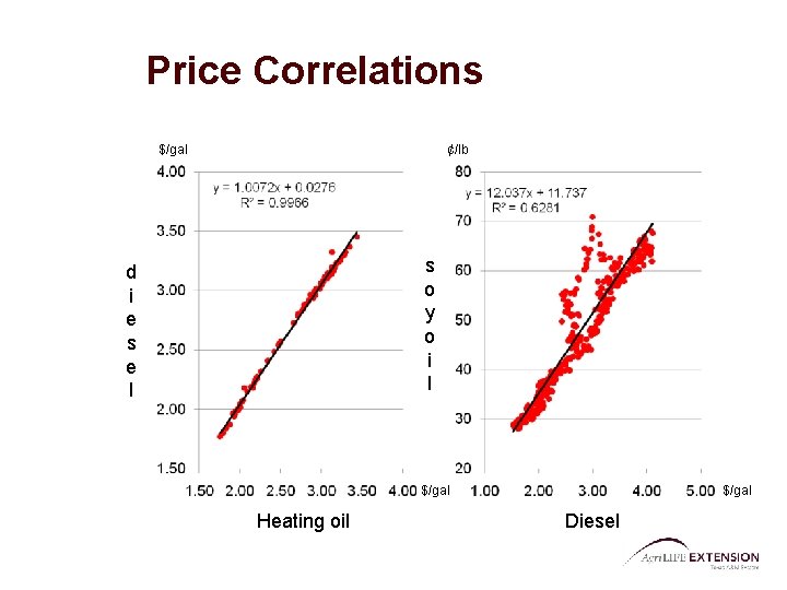 Price Correlations $/gal ¢/lb s o y o i l d i e s