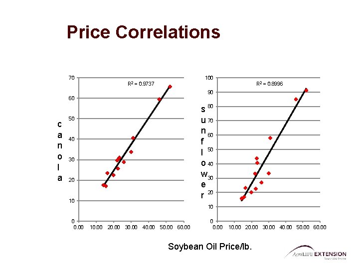 Price Correlations 70 100 R 2 = 0. 8996 = 0. 9737 90 60