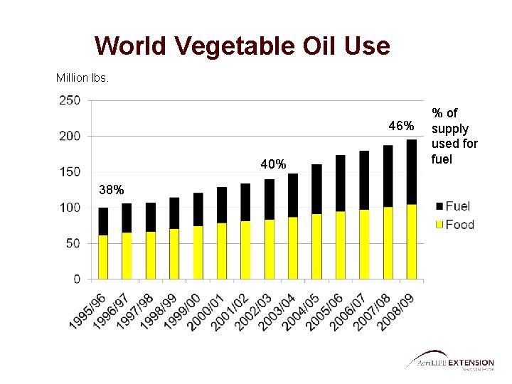 World Vegetable Oil Use Million lbs. 46% 40% 38% % of supply used for