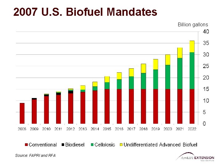 2007 U. S. Biofuel Mandates Billion gallons Source: FAPRI and RFA 