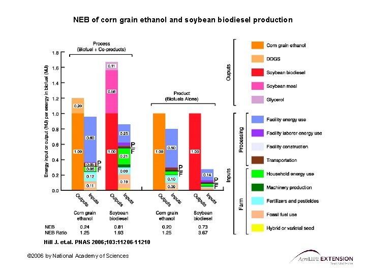 NEB of corn grain ethanol and soybean biodiesel production Hill J. et. al. PNAS