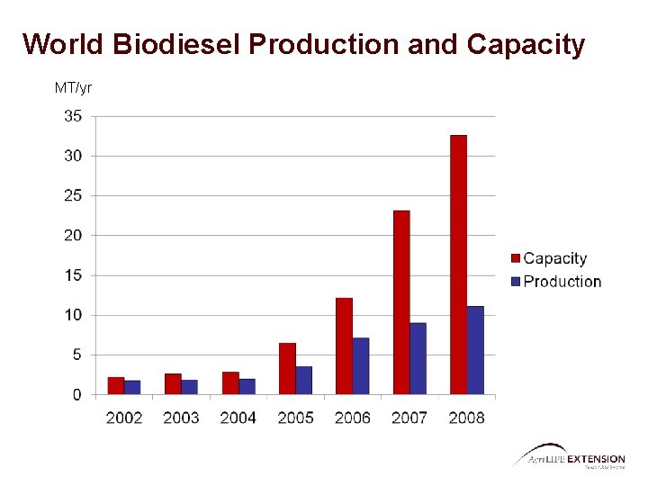 World Biodiesel Production and Capacity MT/yr 