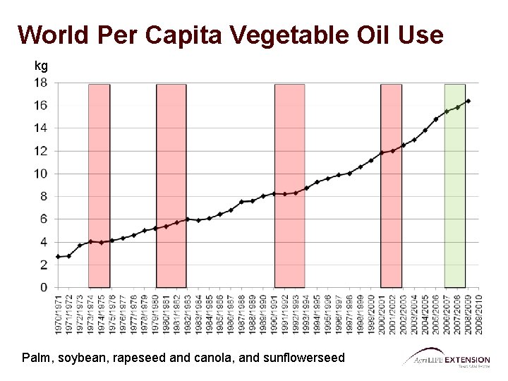 World Per Capita Vegetable Oil Use kg Palm, soybean, rapeseed and canola, and sunflowerseed