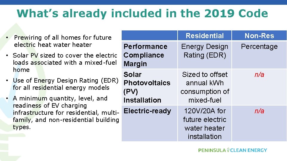 What’s already included in the 2019 Code • Prewiring of all homes for future