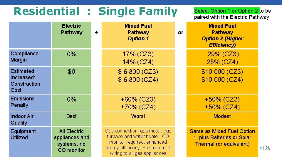 Residential : Single Family Electric Pathway + Mixed Fuel Pathway Option 1 Select Option