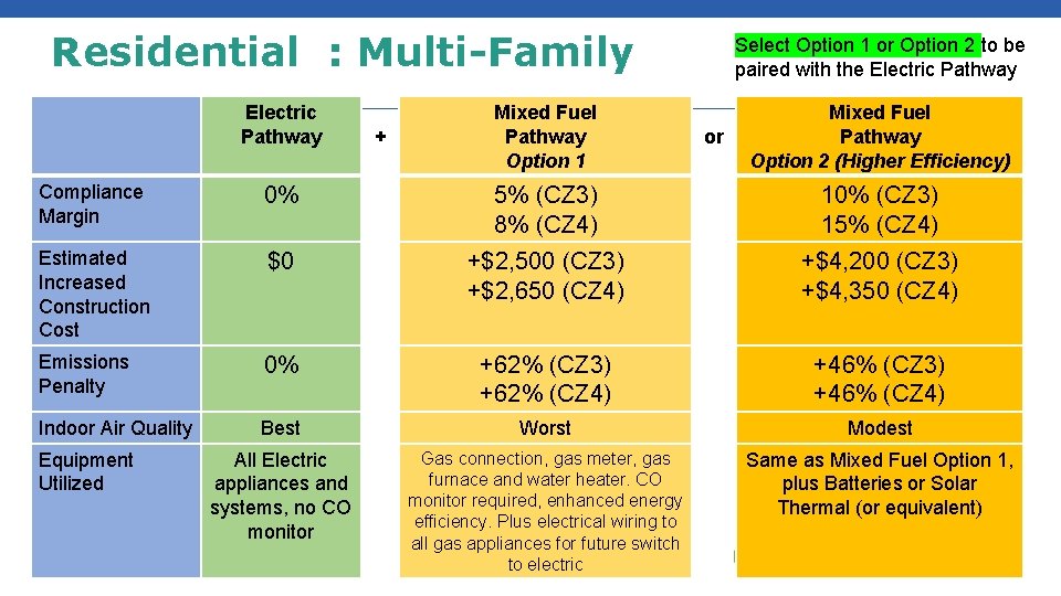 Residential : Multi-Family Electric Pathway + Mixed Fuel Pathway Option 1 Select Option 1