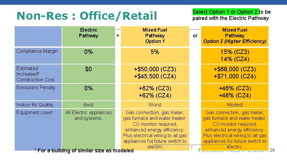 Non-Res : Office/Retail Electric Pathway Mixed Fuel Pathway Option 1 + Select Option 1