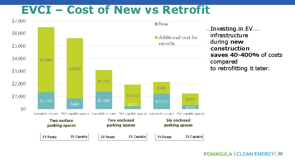 EVCI – Cost of New vs Retrofit Investing in EV infrastructure during new construction