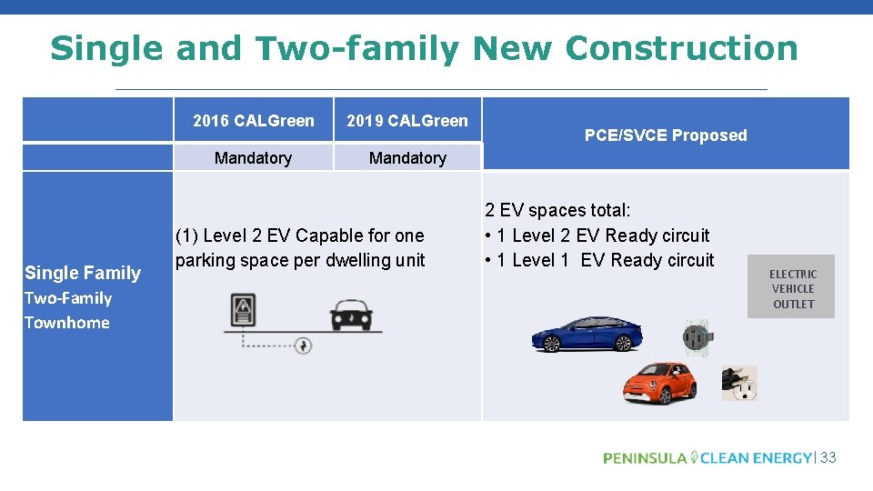 Single and Two-family New Construction Single Family Two-Family Townhome 2016 CALGreen 2019 CALGreen Mandatory