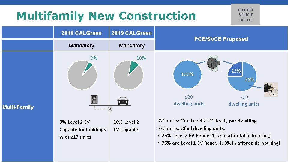 Multifamily New Construction 2016 CALGreen ELECTRIC VEHICLE OUTLET 2019 CALGreen PCE/SVCE Proposed Mandatory 3%