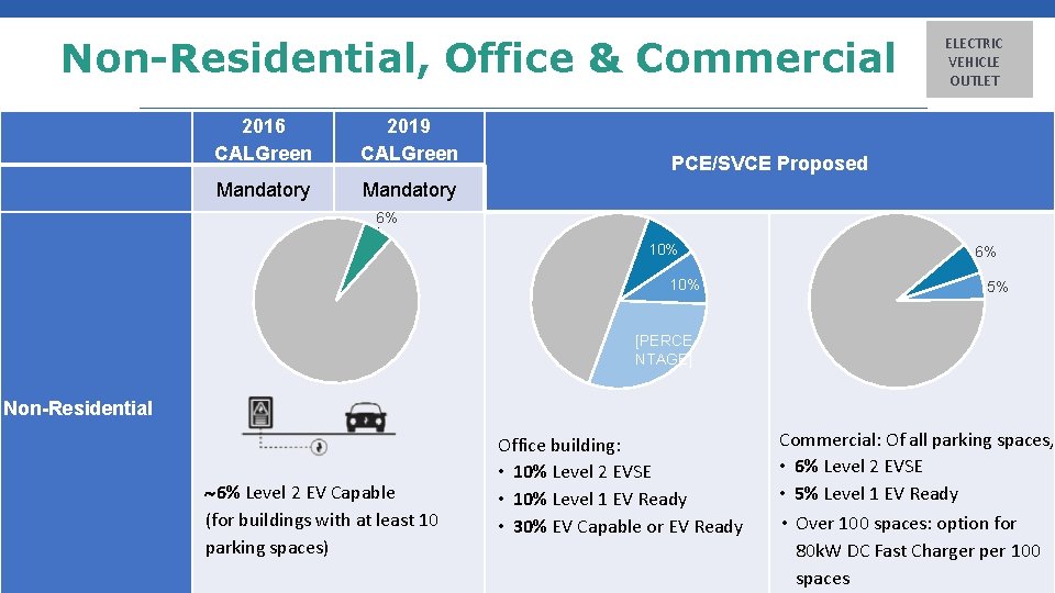 Non-Residential, Office & Commercial 2016 CALGreen 2019 CALGreen Mandatory ELECTRIC VEHICLE OUTLET PCE/SVCE Proposed