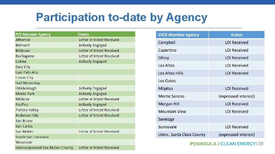 Participation to-date by Agency 38 