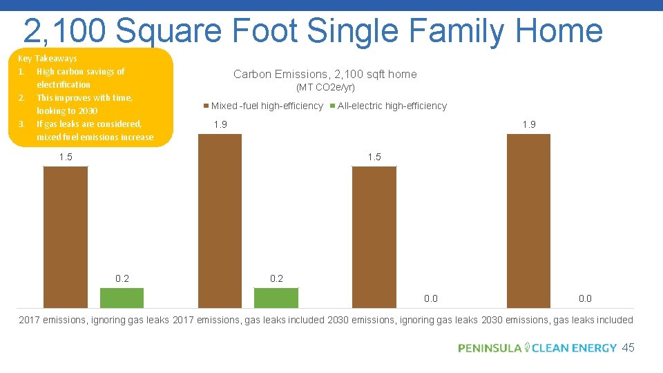 2, 100 Square Foot Single Family Home Key Takeaways 1. High carbon savings of