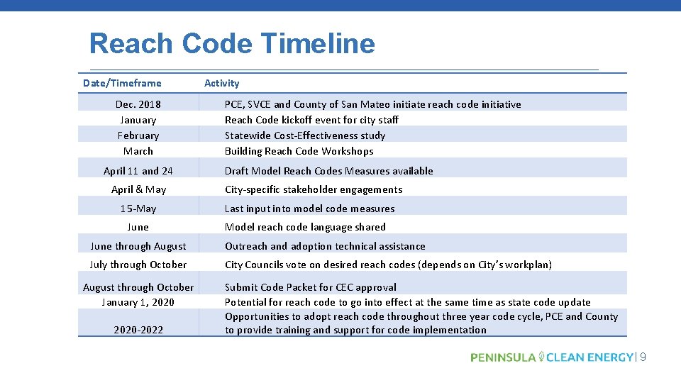 Reach Code Timeline Date/Timeframe Dec. 2018 January February March April 11 and 24 April