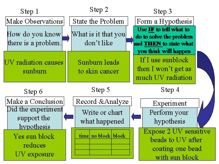 Step 2 Step 1 Make Observations State the Problem How do you know there