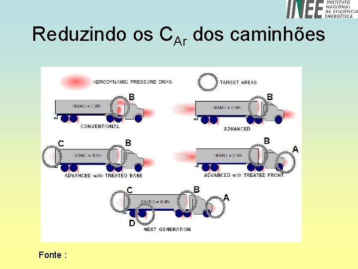 Reduzindo os CAr dos caminhões Fonte : 